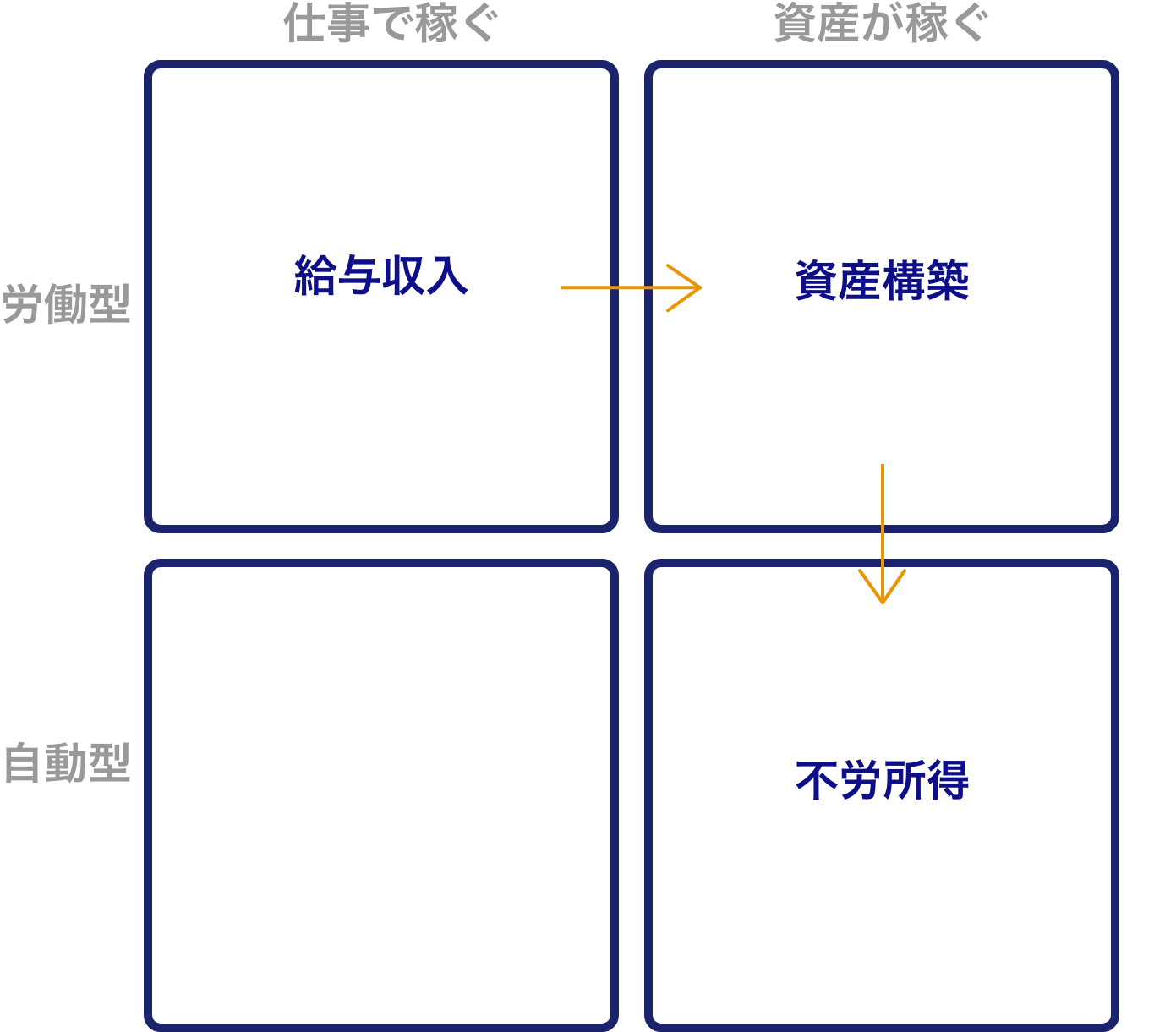 「労働 or 資産」と「フロー or ストック」の図